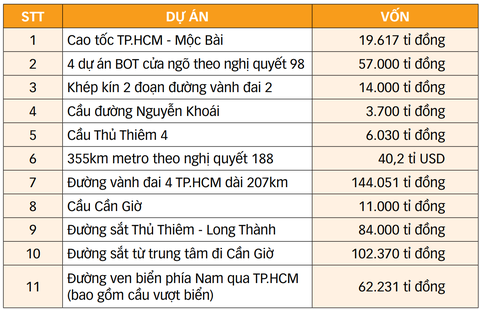 Hạ tầng giao thông TP.HCM: Vận hội lớn từ công trình và cơ chế - Ảnh 5. Hạ tầng giao thông TP.HCM: Vận hội lớn từ công trình và cơ chế - Ảnh 3.