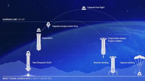 Tàu vũ trụ New Shepard cất cánh, đưa người phụ nữ gốc Việt đầu tiên vào vũ trụ - Ảnh 2. Tàu New Shepard đã đưa nữ phi hành gia gốc Việt đầu tiên bay vào vũ trụ thành công - Ảnh 5.