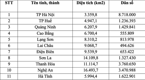 Dự kiến diện tích, dân số 34 tỉnh, thành sau sáp nhập, tỉnh nào có diện tích lớn nhất? - Ảnh 2.