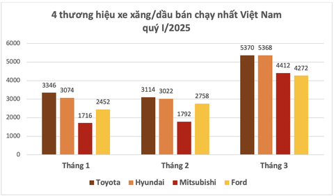 Mitsubishi lần đầu vượt Ford, lên top 3 doanh số VAMA năm nay: Xpander vượt hẳn nhóm còn lại, Triton lập kỷ lục- Ảnh 2. Mitsubishi - Ảnh 2.