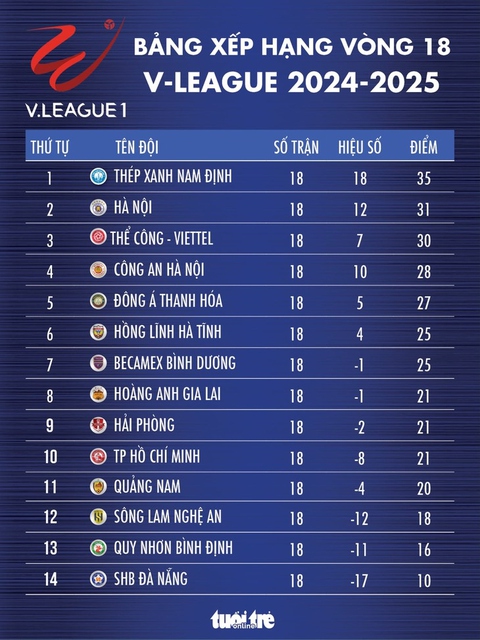 Lịch trực tiếp vòng 19 V-League 2024 - 2025: Nhiều trận cầu đinh - Ảnh 4. v-league - Ảnh 2.