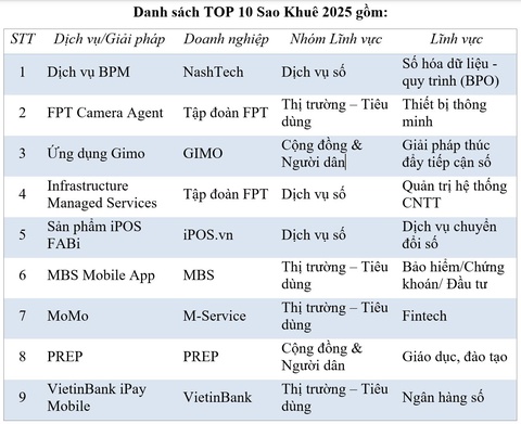 giải thưởng Sao Khuê - Ảnh 2.