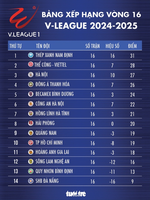 Dời lịch thi đấu V-League vòng 17 và Giải hạng nhất vòng 13 - Ảnh 4. v-league - Ảnh 4.