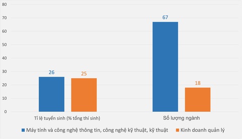 Khối ngành kinh tế tuyển sinh áp đảo kỹ thuật công nghệ, vì sao? - Ảnh 3.