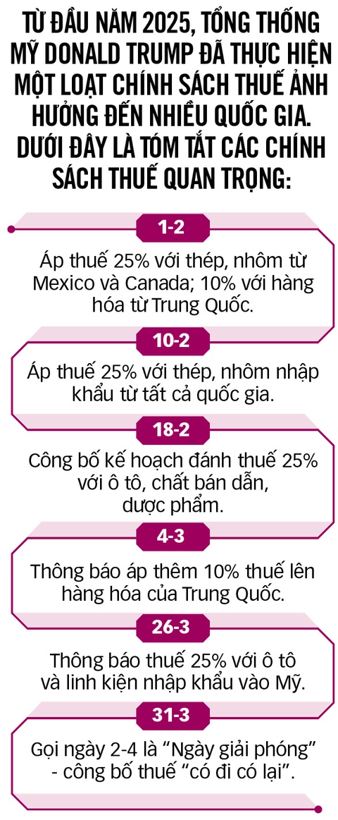 thuế đối ứng - Ảnh 3.