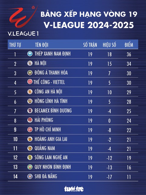 Bảng xếp hạng vòng 19 V-League: CLB Hà Nội áp sát Nam Định - Ảnh 1.
