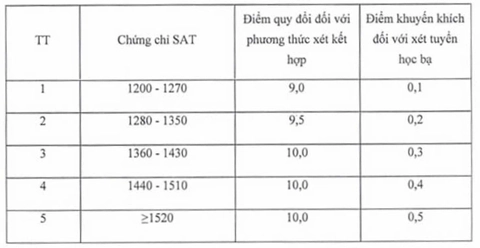 xét tuyển - Ảnh 4.