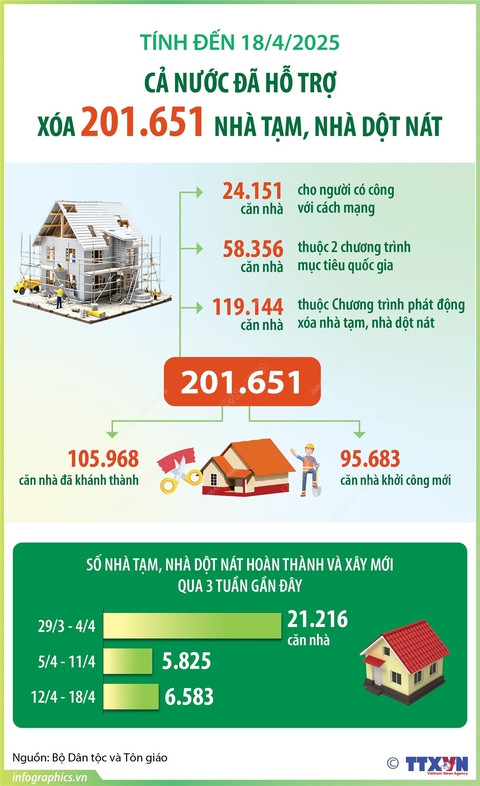 Cả nước đã hỗ trợ xóa 201.651 căn nhà tạm, nhà dột nát - Ảnh 1.