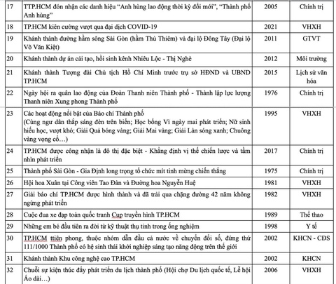 50 sự kiện, hoạt động nổi bật của TP.HCM có Chiến dịch Hồ Chí Minh toàn thắng - Ảnh 7. 50 sự kiện, hoạt động nổi bật của TP.HCM có Chiến dịch Hồ Chí Minh toàn thắng - Ảnh 6.
