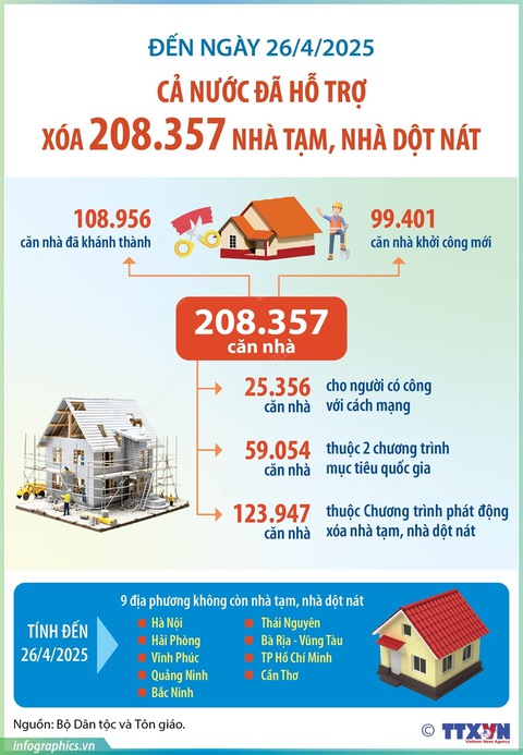 Cả nước có 9 địa phương không còn nhà tạm, nhà dột nát - Ảnh 1.
