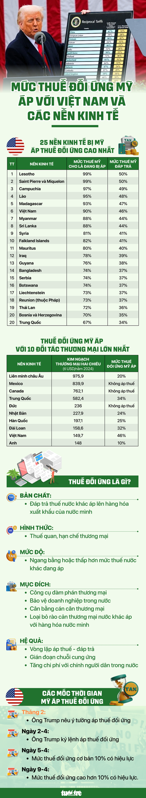 Nóng: Thuế đối ứng của Mỹ với cả thế giới sắp có hiệu lực - Ảnh 2. Thuế đối ứng của Mỹ với cả thế giới chính thức có hiệu lực, chứng khoán châu Á đỏ sàn - Ảnh 8.