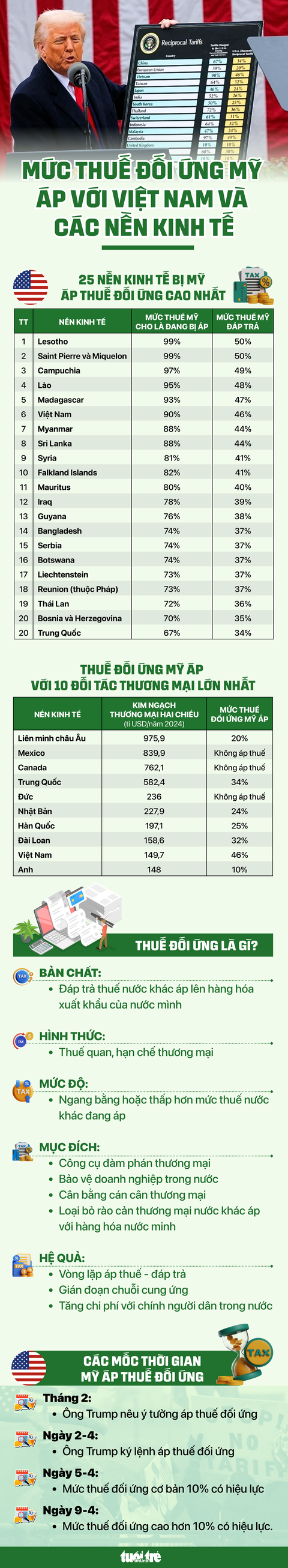 25 nền kinh tế bị Mỹ áp thuế đối ứng cao nhất, gồm Việt Nam - Ảnh 1.