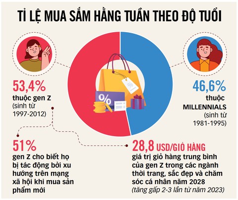 Chinh phục thế hệ tiêu dùng trẻ gen Z khó lắm đấy! - Ảnh 2. gen z - Ảnh 2.