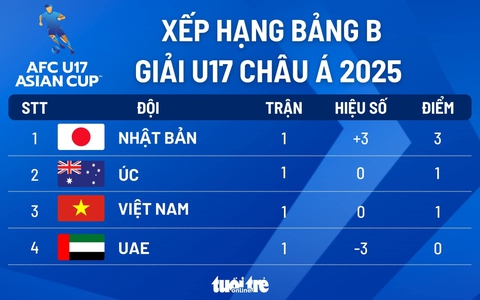 Xếp hạng bảng B Giải U17 châu Á 2025: U17 Nhật Bản dẫn đầu, Việt Nam và Úc so kè nhau - Ảnh 1.