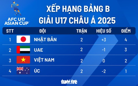 u17 châu á - Ảnh 1.