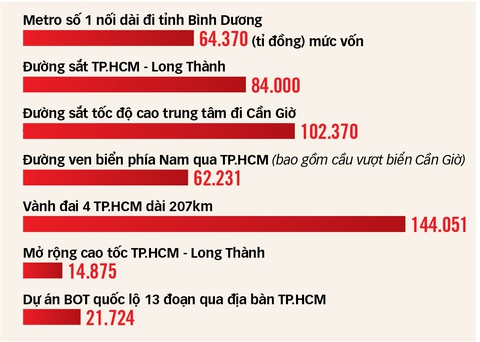 Kết nối giao thông TP.HCM - Bình Dương - Bà Rịa Vũng Tàu - Ảnh 3. kết nối giao thông - Ảnh 3.