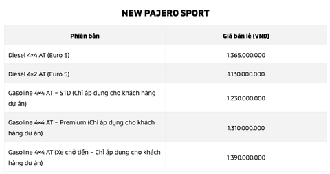 Mitsubishi Pajero Sport 2025 giá còn 1,16 tỷ đồng tại đại lý: Là bản 'tách set' bán giới hạn, máy xăng mạnh nhất phân khúc, đấu Fortuner- Ảnh 3. Tin tức giá xe: Mitsubishi Pajero Sport 2025 giảm 70 triệu tại đại lý, máy xăng mạnh hơn Fortuner - Ảnh 2.