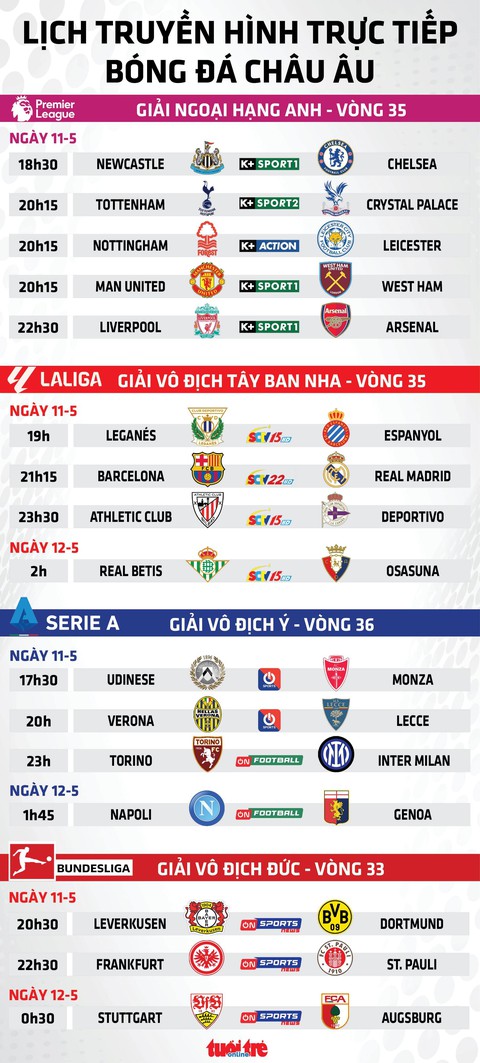 Lịch trực tiếp bóng đá châu Âu: Barca đại chiến Real Madrid quyết định chức vô địch La Liga - Ảnh 1.