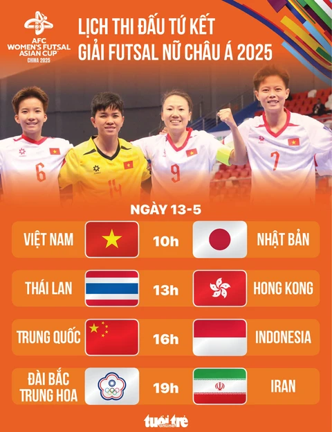 Lịch thi đấu tứ kết Giải futsal nữ châu Á 2025 - Ảnh 1.
