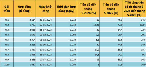 Công trường vành đai 3 TP.HCM phía Tây đi chậm chạp chờ cát - Ảnh 3.