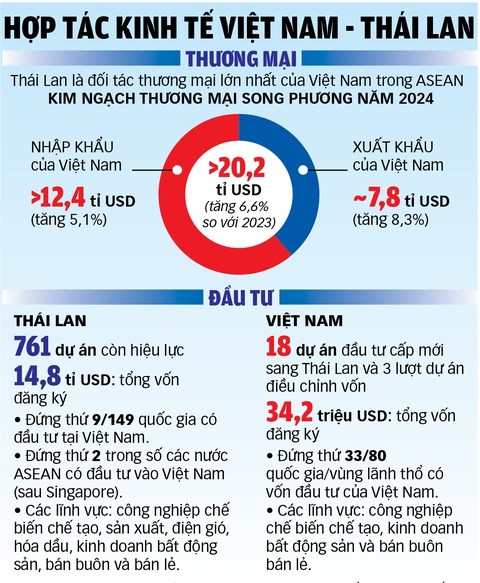 Việt Nam - Thái Lan: đưa '3 kết nối' vào thực tiễn - Ảnh 2. Thái Lan - Ảnh 2.