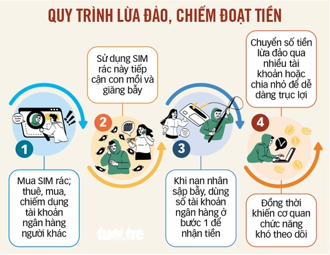 Tài khoản ngân hàng, sim ảo: Không thể để chiêu trò lừa đảo kéo dài - Ảnh 3. sim ảo - Ảnh 3.