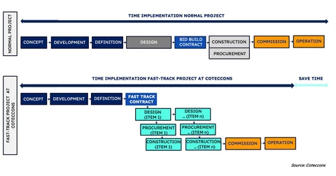 Rút ngắn thời gian và bảo đảm chất lượng thi công với mô hình fast-track - Ảnh 1.