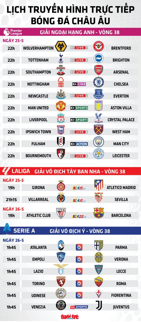 Lịch trực tiếp bóng đá châu Âu: Ngoại hạng Anh hạ màn, nóng rực cuộc đua giành vé Champions League - Ảnh 1.