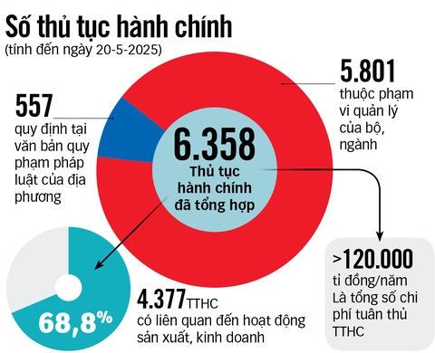 cắt giảm thủ tục - Ảnh 3.