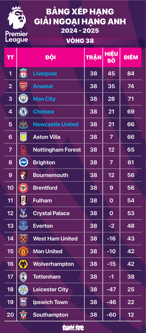 Bảng xếp hạng Ngoại hạng Anh mùa 2024-2025: Man United hạng 15 - Ảnh 1.