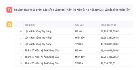 Khán giả Hà Nội và TP.HCM xem phim nào nhiều nhất: 'Lật mặt 8' hay 'Thám tử Kiên'? - Ảnh 2. Lật mặt 8 - Ảnh 2.