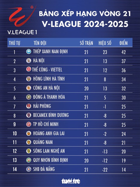 Bảng xếp hạng V-League vòng 21: Nam Định bỏ xa CLB Hà Nội 5 điểm - Ảnh 1.