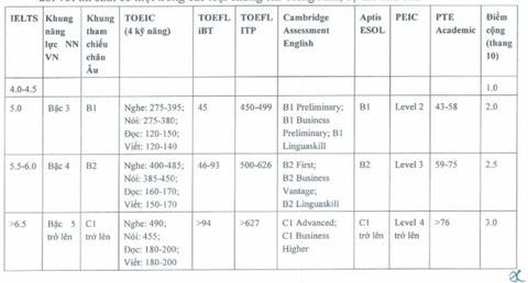 IELTS - Ảnh 3.