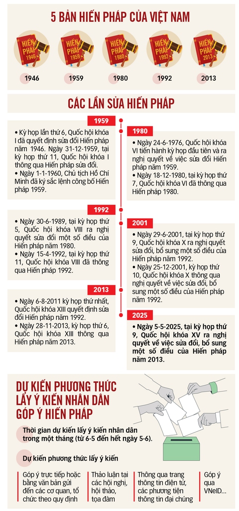 Công khai lấy ý kiến dân về sửa Hiến pháp - Ảnh 2. Hiến pháp - Ảnh 2.