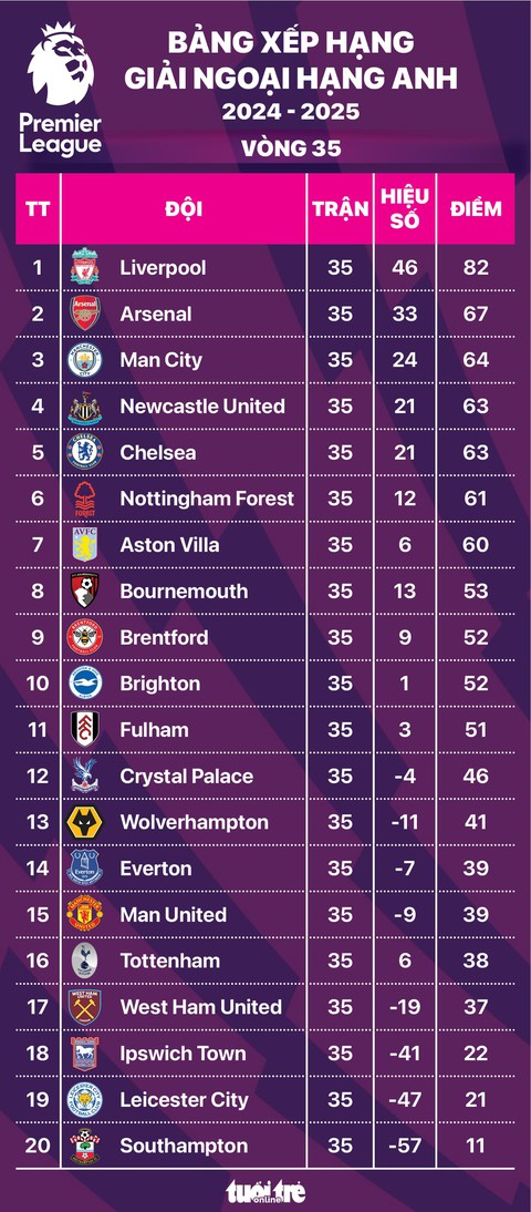 Bảng xếp hạng Ngoại hạng Anh vòng 35: Nottingham Forest văng khỏi top 5 - Ảnh 1.
