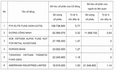 Lộ diện những 'cá mập' vừa rút vốn, thoái bớt vốn khỏi Sacombank - Ảnh 2.