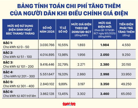 Người dân phải trả thêm bao nhiêu khi giá điện tăng thêm 4,8%? - Ảnh 2.