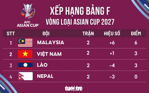 Thua Malaysia 0-4, cơ hội nào để Việt Nam dự Asian Cup 2027? - Ảnh 2.