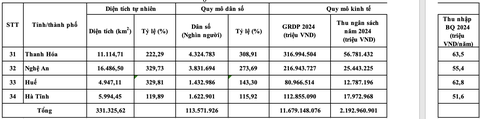 Chi tiết diện tích, dân số, quy mô kinh tế của 34 tỉnh, thành mới - Ảnh 8.