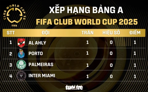 Bảng xếp hạng FIFA Club World Cup 2025: Đội của Messi tạm xếp chót - Ảnh 1.