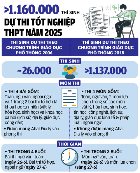 thi tốt nghiệp - Ảnh 2.