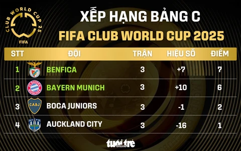 Xếp hạng chung cuộc bảng C FIFA Club World Cup 2025: Benfica giành ngôi nhất bảng của Bayern - Ảnh 1.