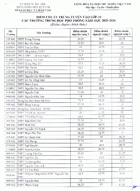 điểm chuẩn lớp 10 - Ảnh 1.