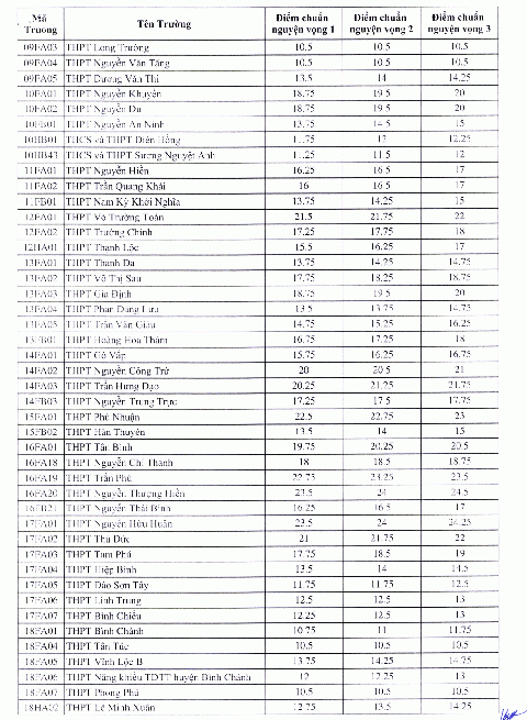 điểm chuẩn lớp 10 - Ảnh 2.