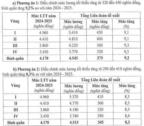 Đề xuất tăng lương tối thiểu cao nhất 9,2% từ 1-1-2026 - Ảnh 2. tăng lương - Ảnh 2.