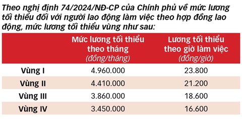 Tăng lương tối thiểu vùng bao nhiêu hợp lý? - Ảnh 2.