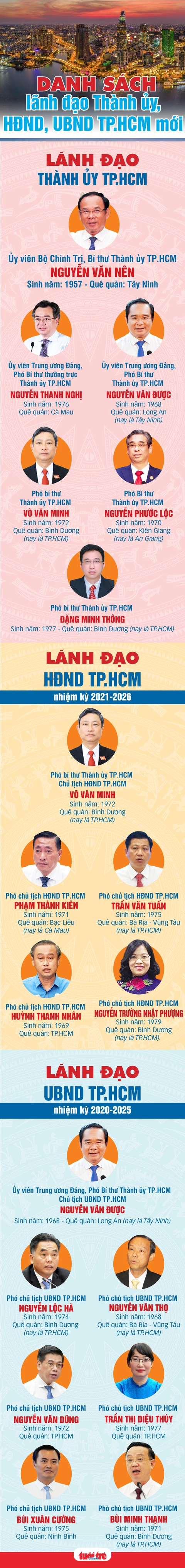 Danh sách lãnh đạo Thành ủy, HĐND, UBND TP.HCM mới - Ảnh 1.