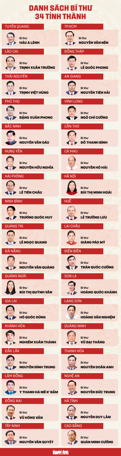 Danh sách bí thư 34 tỉnh, thành - Ảnh 1.