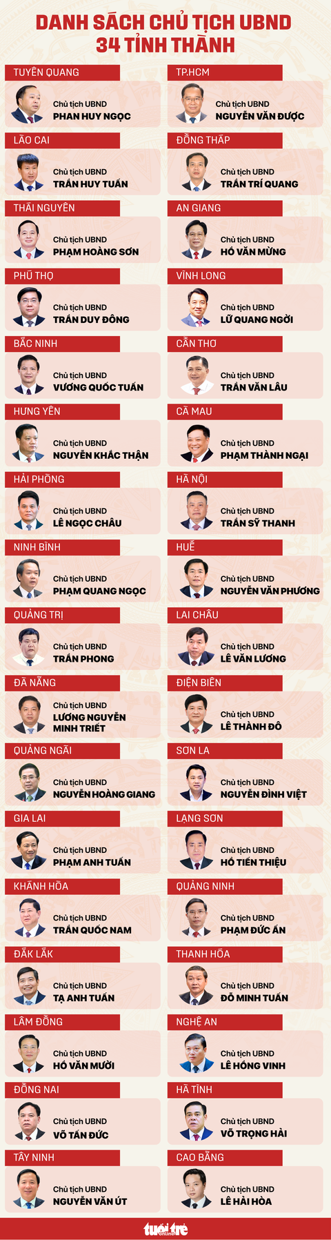 Danh sách chủ tịch 34 tỉnh, thành - Ảnh 1.