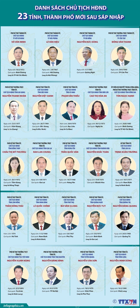 Danh sách chủ tịch, phó chủ tịch HĐND TP.HCM và 22 tỉnh, thành sau sáp nhập - Ảnh 1. chủ tịch HĐND - Ảnh 1.